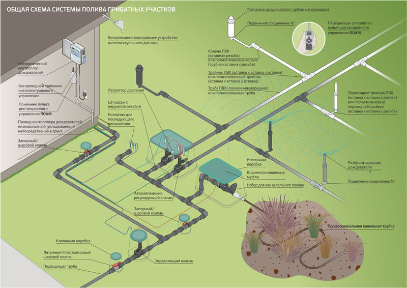 Автополив газона оборудование схема